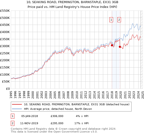 10, SEAKING ROAD, FREMINGTON, BARNSTAPLE, EX31 3GB: Price paid vs HM Land Registry's House Price Index