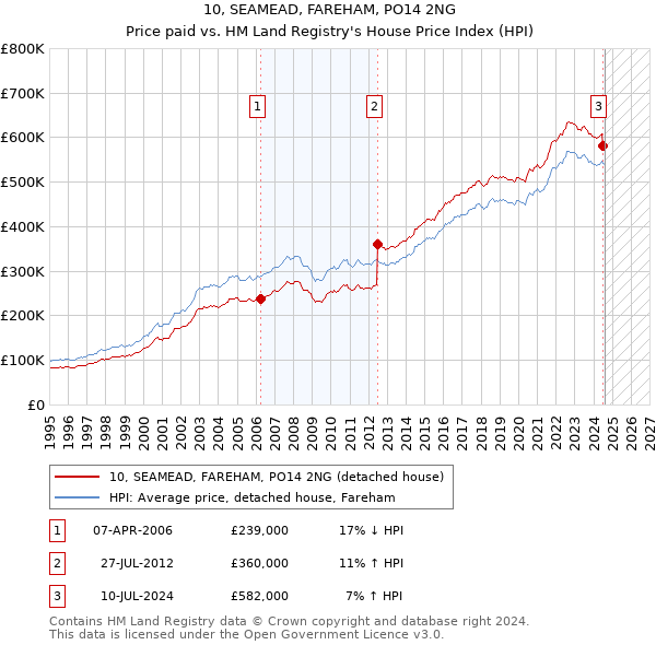 10, SEAMEAD, FAREHAM, PO14 2NG: Price paid vs HM Land Registry's House Price Index