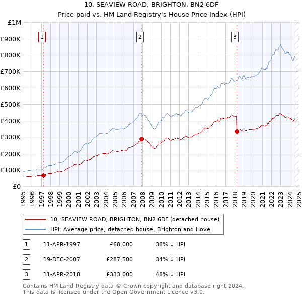 10, SEAVIEW ROAD, BRIGHTON, BN2 6DF: Price paid vs HM Land Registry's House Price Index