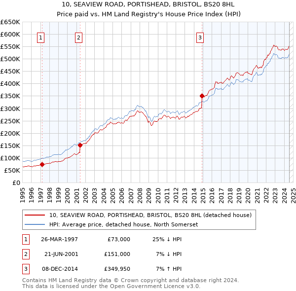 10, SEAVIEW ROAD, PORTISHEAD, BRISTOL, BS20 8HL: Price paid vs HM Land Registry's House Price Index