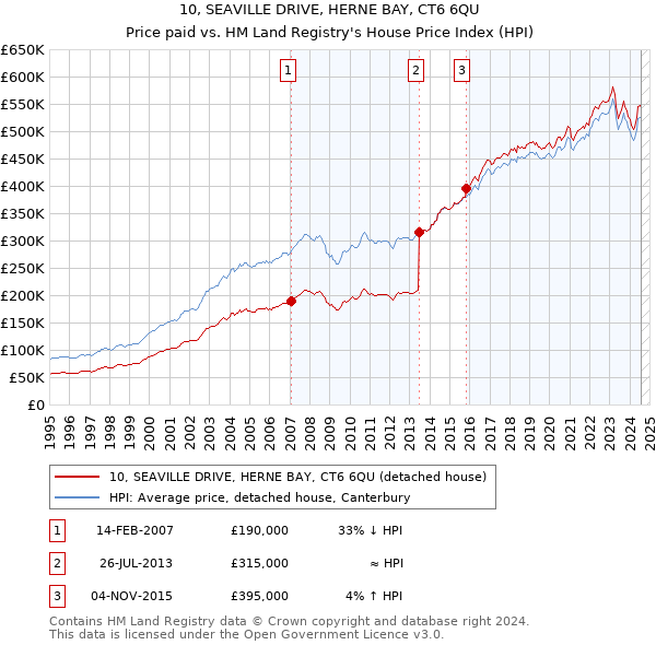 10, SEAVILLE DRIVE, HERNE BAY, CT6 6QU: Price paid vs HM Land Registry's House Price Index