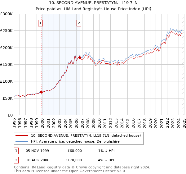 10, SECOND AVENUE, PRESTATYN, LL19 7LN: Price paid vs HM Land Registry's House Price Index