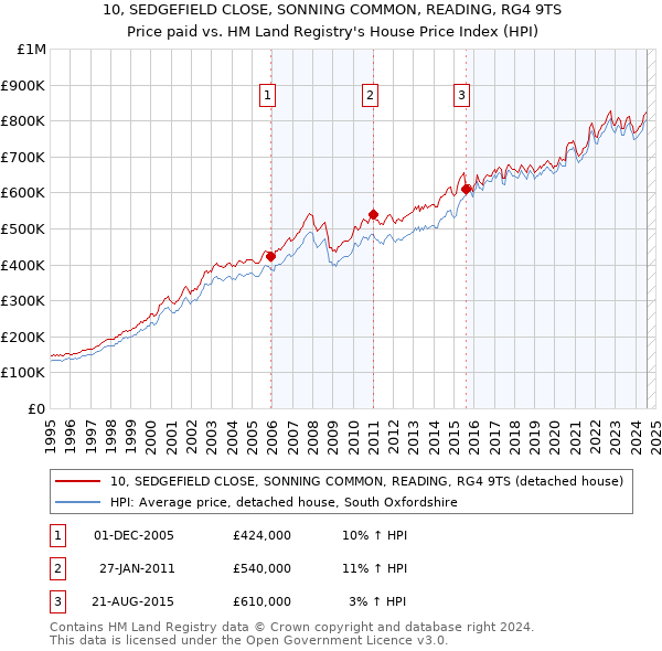 10, SEDGEFIELD CLOSE, SONNING COMMON, READING, RG4 9TS: Price paid vs HM Land Registry's House Price Index