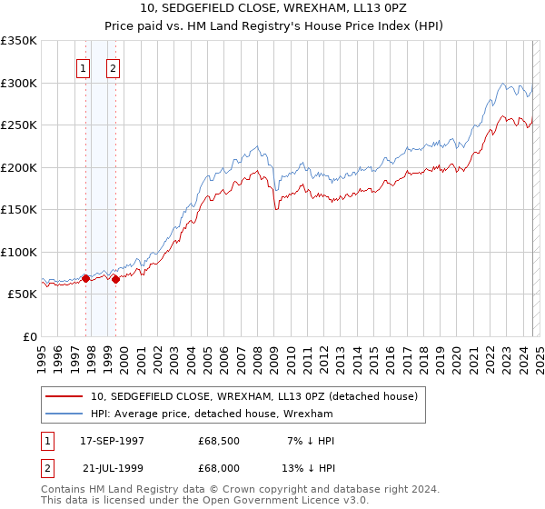 10, SEDGEFIELD CLOSE, WREXHAM, LL13 0PZ: Price paid vs HM Land Registry's House Price Index