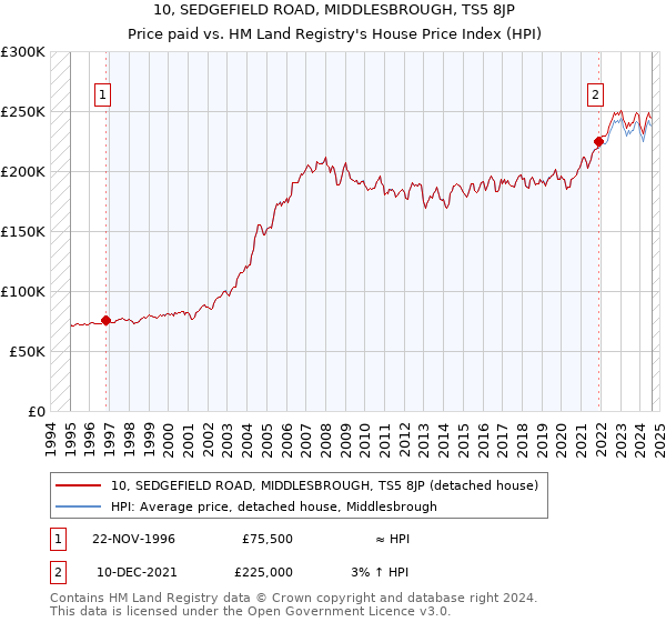 10, SEDGEFIELD ROAD, MIDDLESBROUGH, TS5 8JP: Price paid vs HM Land Registry's House Price Index