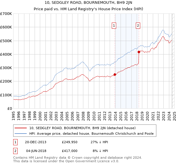 10, SEDGLEY ROAD, BOURNEMOUTH, BH9 2JN: Price paid vs HM Land Registry's House Price Index