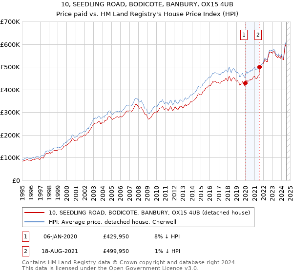 10, SEEDLING ROAD, BODICOTE, BANBURY, OX15 4UB: Price paid vs HM Land Registry's House Price Index