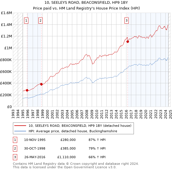 10, SEELEYS ROAD, BEACONSFIELD, HP9 1BY: Price paid vs HM Land Registry's House Price Index