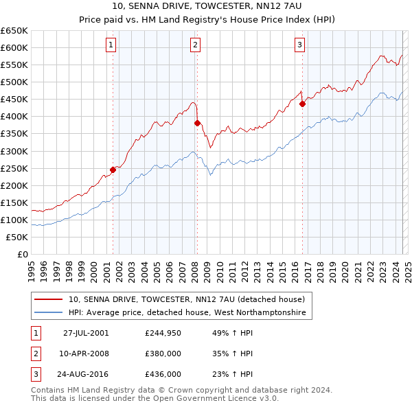 10, SENNA DRIVE, TOWCESTER, NN12 7AU: Price paid vs HM Land Registry's House Price Index