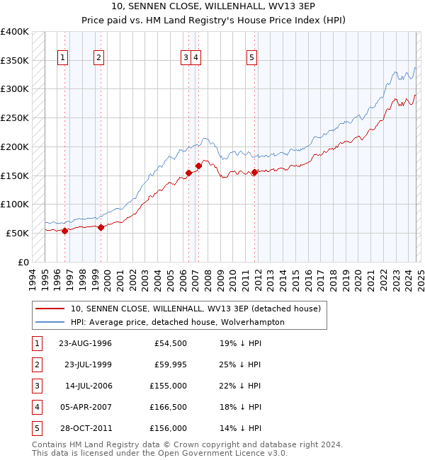 10, SENNEN CLOSE, WILLENHALL, WV13 3EP: Price paid vs HM Land Registry's House Price Index