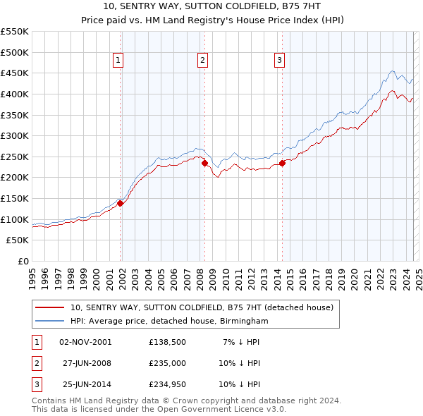 10, SENTRY WAY, SUTTON COLDFIELD, B75 7HT: Price paid vs HM Land Registry's House Price Index