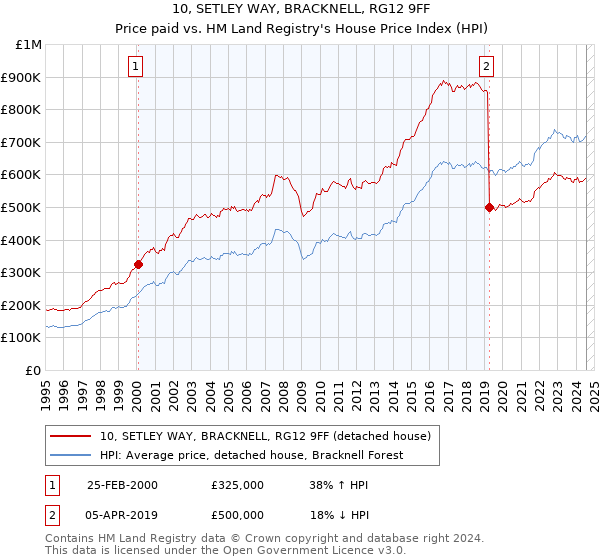 10, SETLEY WAY, BRACKNELL, RG12 9FF: Price paid vs HM Land Registry's House Price Index