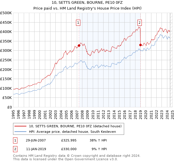 10, SETTS GREEN, BOURNE, PE10 0FZ: Price paid vs HM Land Registry's House Price Index