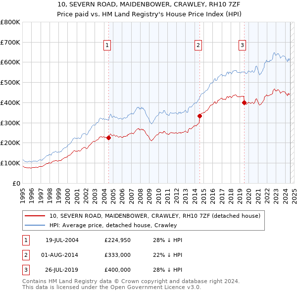 10, SEVERN ROAD, MAIDENBOWER, CRAWLEY, RH10 7ZF: Price paid vs HM Land Registry's House Price Index