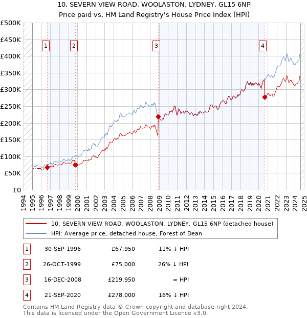 10, SEVERN VIEW ROAD, WOOLASTON, LYDNEY, GL15 6NP: Price paid vs HM Land Registry's House Price Index