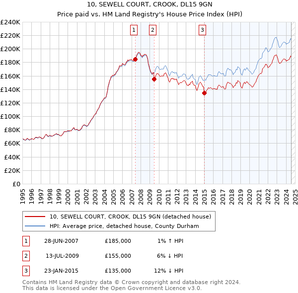 10, SEWELL COURT, CROOK, DL15 9GN: Price paid vs HM Land Registry's House Price Index