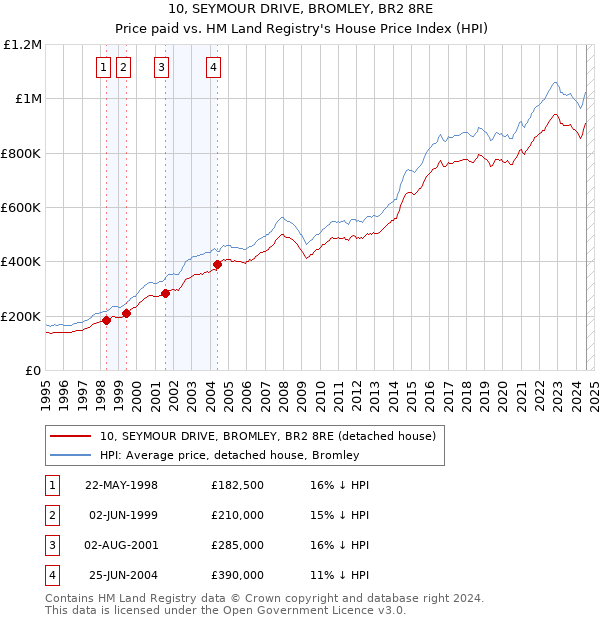 10, SEYMOUR DRIVE, BROMLEY, BR2 8RE: Price paid vs HM Land Registry's House Price Index