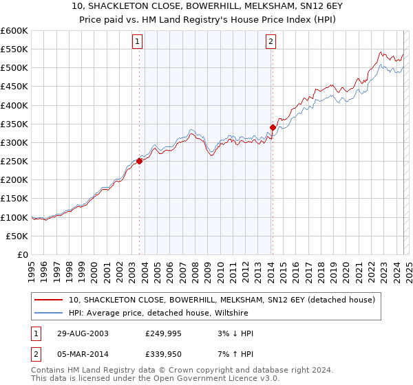 10, SHACKLETON CLOSE, BOWERHILL, MELKSHAM, SN12 6EY: Price paid vs HM Land Registry's House Price Index