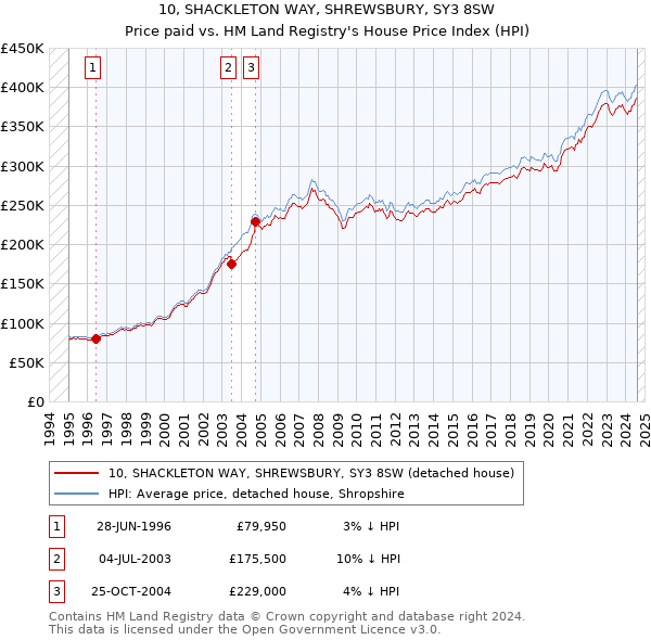 10, SHACKLETON WAY, SHREWSBURY, SY3 8SW: Price paid vs HM Land Registry's House Price Index