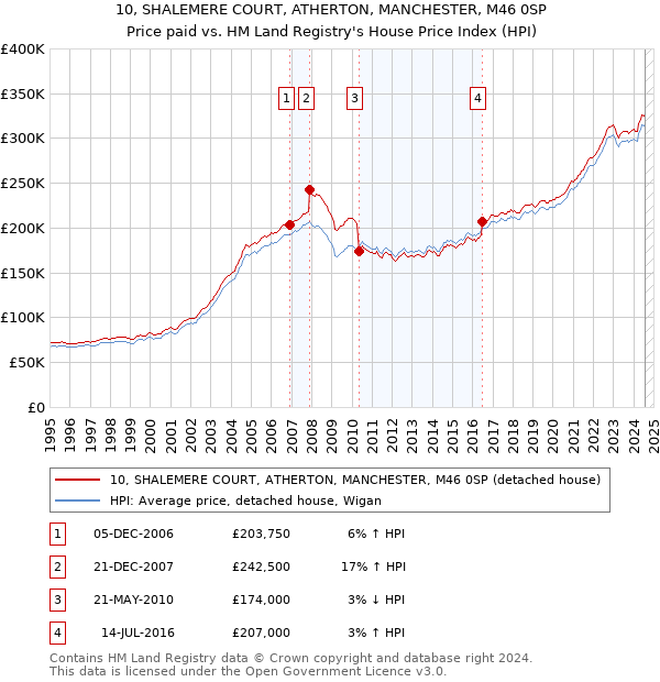 10, SHALEMERE COURT, ATHERTON, MANCHESTER, M46 0SP: Price paid vs HM Land Registry's House Price Index