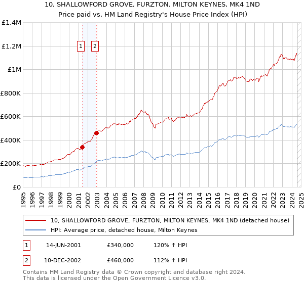 10, SHALLOWFORD GROVE, FURZTON, MILTON KEYNES, MK4 1ND: Price paid vs HM Land Registry's House Price Index