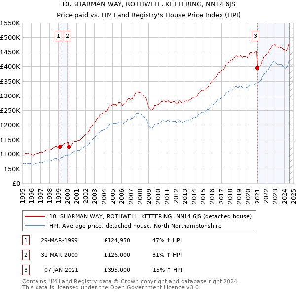 10, SHARMAN WAY, ROTHWELL, KETTERING, NN14 6JS: Price paid vs HM Land Registry's House Price Index