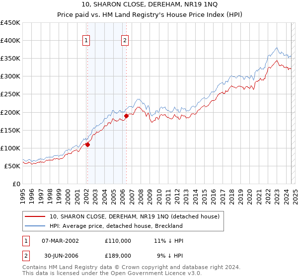 10, SHARON CLOSE, DEREHAM, NR19 1NQ: Price paid vs HM Land Registry's House Price Index