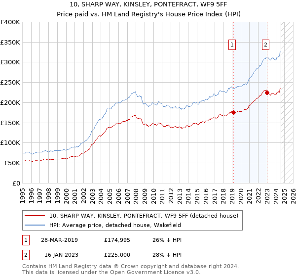 10, SHARP WAY, KINSLEY, PONTEFRACT, WF9 5FF: Price paid vs HM Land Registry's House Price Index