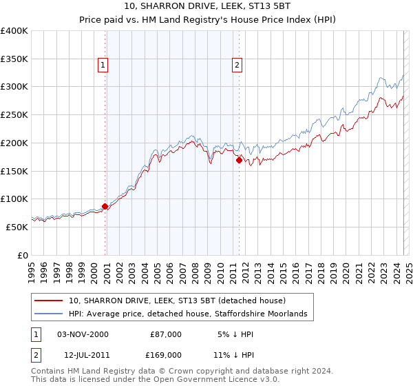 10, SHARRON DRIVE, LEEK, ST13 5BT: Price paid vs HM Land Registry's House Price Index