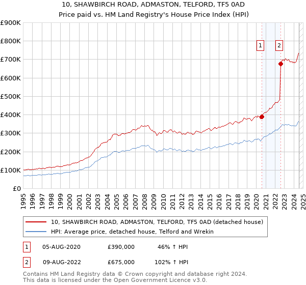 10, SHAWBIRCH ROAD, ADMASTON, TELFORD, TF5 0AD: Price paid vs HM Land Registry's House Price Index