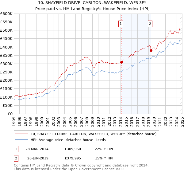 10, SHAYFIELD DRIVE, CARLTON, WAKEFIELD, WF3 3FY: Price paid vs HM Land Registry's House Price Index