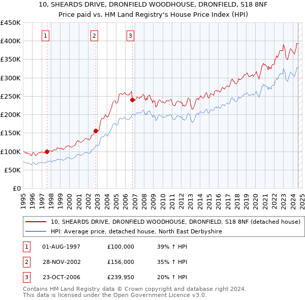 10, SHEARDS DRIVE, DRONFIELD WOODHOUSE, DRONFIELD, S18 8NF: Price paid vs HM Land Registry's House Price Index