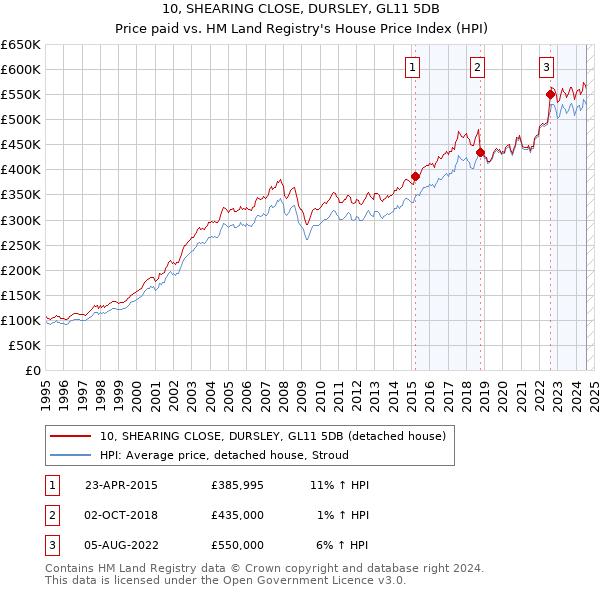 10, SHEARING CLOSE, DURSLEY, GL11 5DB: Price paid vs HM Land Registry's House Price Index