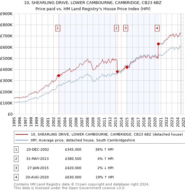 10, SHEARLING DRIVE, LOWER CAMBOURNE, CAMBRIDGE, CB23 6BZ: Price paid vs HM Land Registry's House Price Index