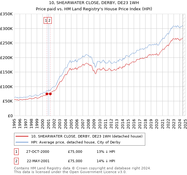 10, SHEARWATER CLOSE, DERBY, DE23 1WH: Price paid vs HM Land Registry's House Price Index