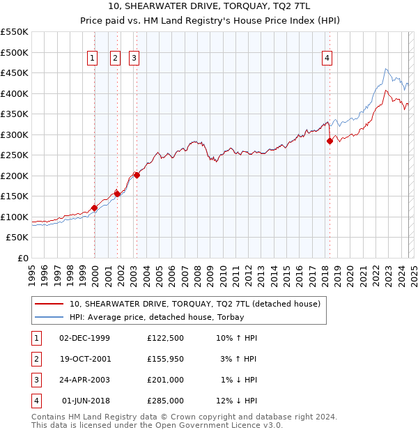 10, SHEARWATER DRIVE, TORQUAY, TQ2 7TL: Price paid vs HM Land Registry's House Price Index