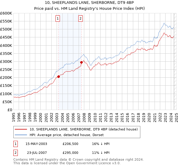 10, SHEEPLANDS LANE, SHERBORNE, DT9 4BP: Price paid vs HM Land Registry's House Price Index