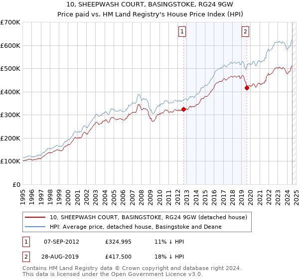 10, SHEEPWASH COURT, BASINGSTOKE, RG24 9GW: Price paid vs HM Land Registry's House Price Index