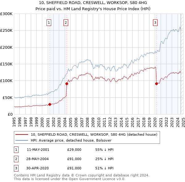 10, SHEFFIELD ROAD, CRESWELL, WORKSOP, S80 4HG: Price paid vs HM Land Registry's House Price Index