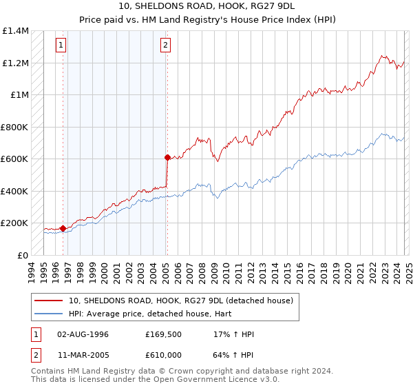 10, SHELDONS ROAD, HOOK, RG27 9DL: Price paid vs HM Land Registry's House Price Index