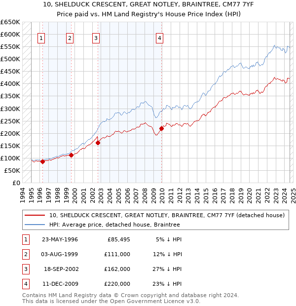 10, SHELDUCK CRESCENT, GREAT NOTLEY, BRAINTREE, CM77 7YF: Price paid vs HM Land Registry's House Price Index