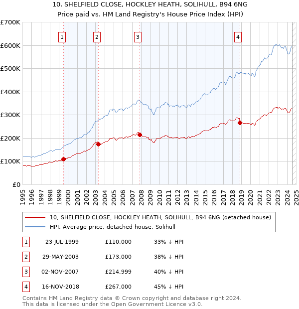 10, SHELFIELD CLOSE, HOCKLEY HEATH, SOLIHULL, B94 6NG: Price paid vs HM Land Registry's House Price Index