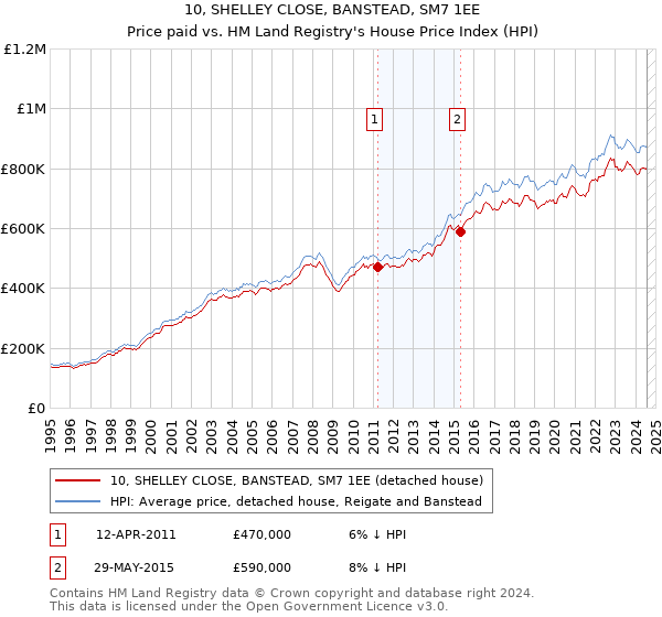 10, SHELLEY CLOSE, BANSTEAD, SM7 1EE: Price paid vs HM Land Registry's House Price Index