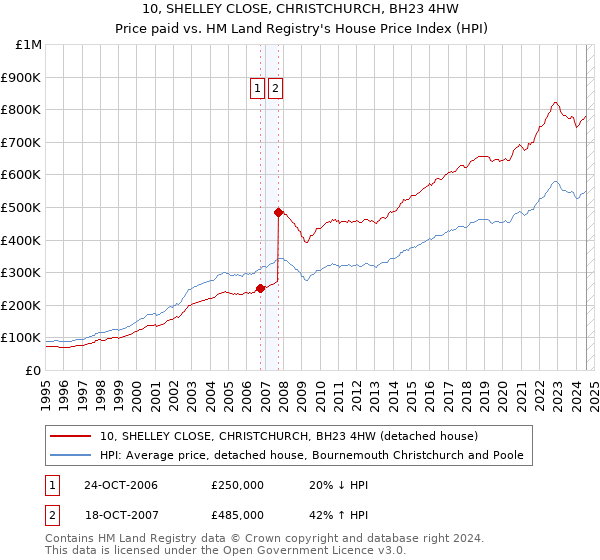 10, SHELLEY CLOSE, CHRISTCHURCH, BH23 4HW: Price paid vs HM Land Registry's House Price Index