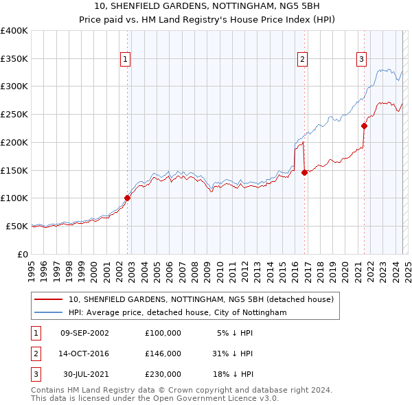 10, SHENFIELD GARDENS, NOTTINGHAM, NG5 5BH: Price paid vs HM Land Registry's House Price Index