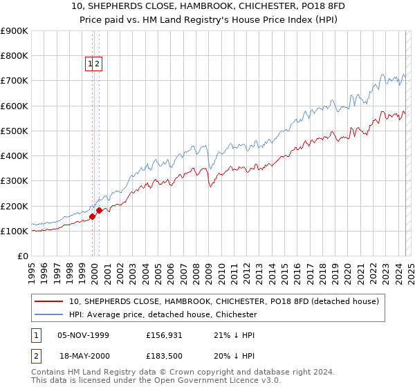 10, SHEPHERDS CLOSE, HAMBROOK, CHICHESTER, PO18 8FD: Price paid vs HM Land Registry's House Price Index