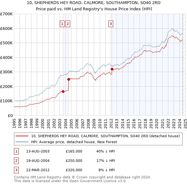 10, SHEPHERDS HEY ROAD, CALMORE, SOUTHAMPTON, SO40 2RD: Price paid vs HM Land Registry's House Price Index