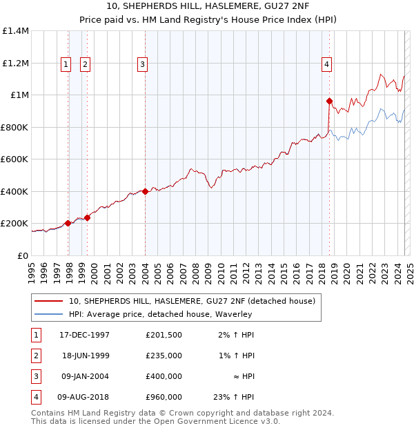 10, SHEPHERDS HILL, HASLEMERE, GU27 2NF: Price paid vs HM Land Registry's House Price Index