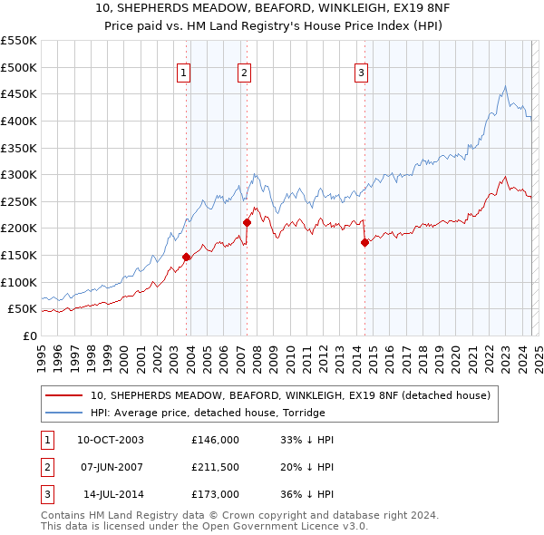 10, SHEPHERDS MEADOW, BEAFORD, WINKLEIGH, EX19 8NF: Price paid vs HM Land Registry's House Price Index