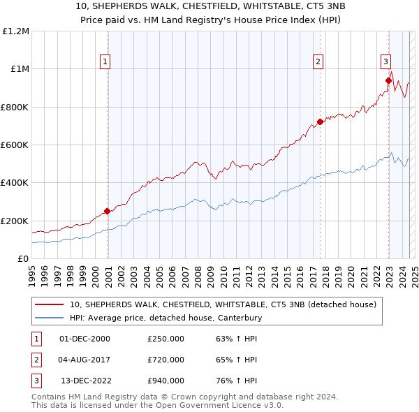 10, SHEPHERDS WALK, CHESTFIELD, WHITSTABLE, CT5 3NB: Price paid vs HM Land Registry's House Price Index